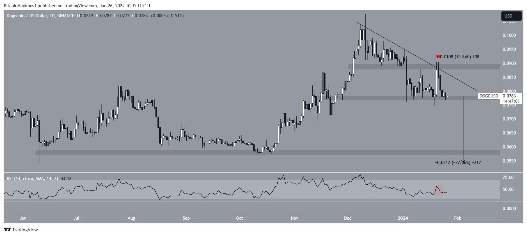 Dogecoin (Doge) Price Prediction