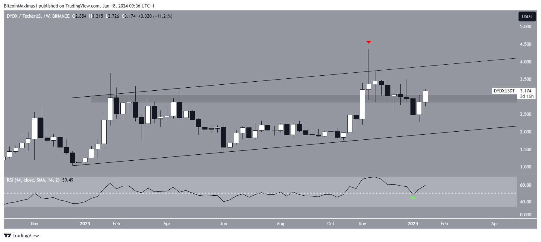 DYDX Price Movement