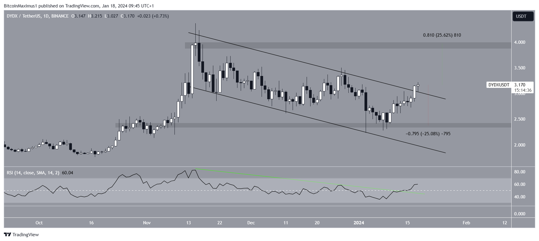 DYDX Price Prediction