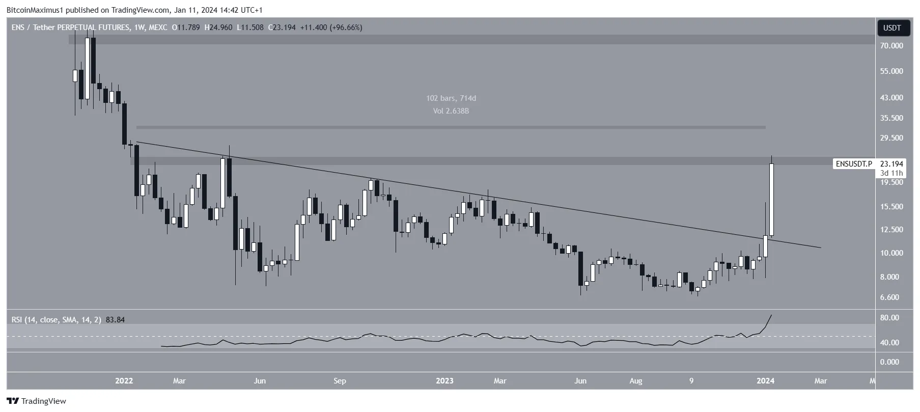 Ethereum Name Service (ENS) Price 