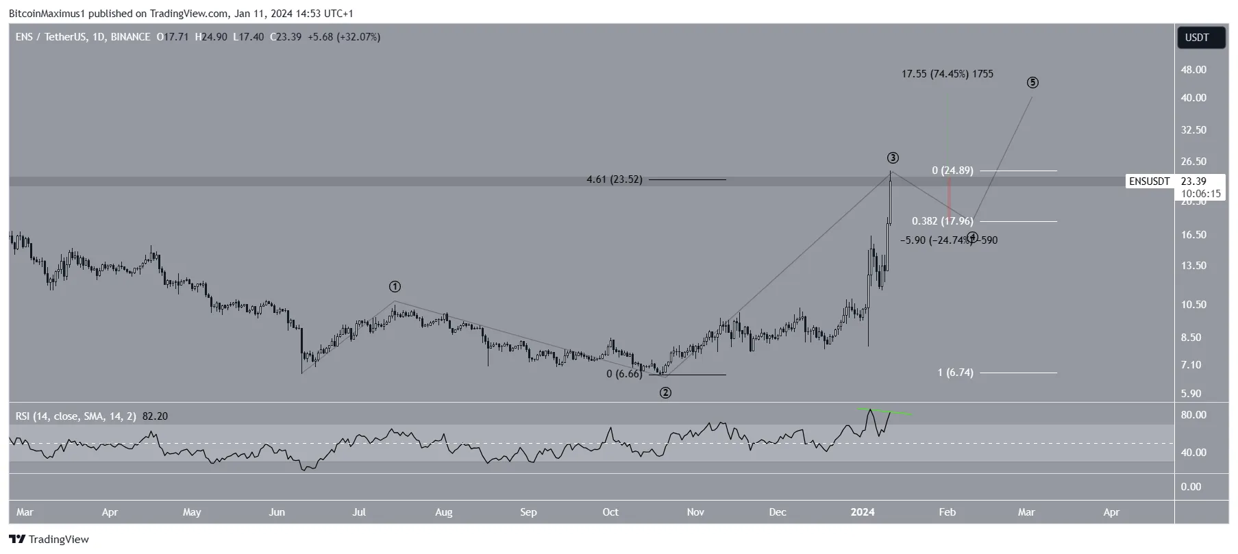 Ethereum Name Service (ENS) Price Prediction