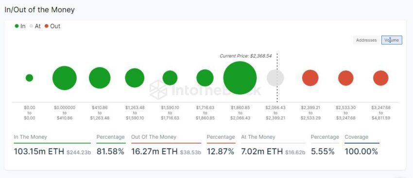 Ethereum price prediction and In/Out indicator: IntoTheBlock