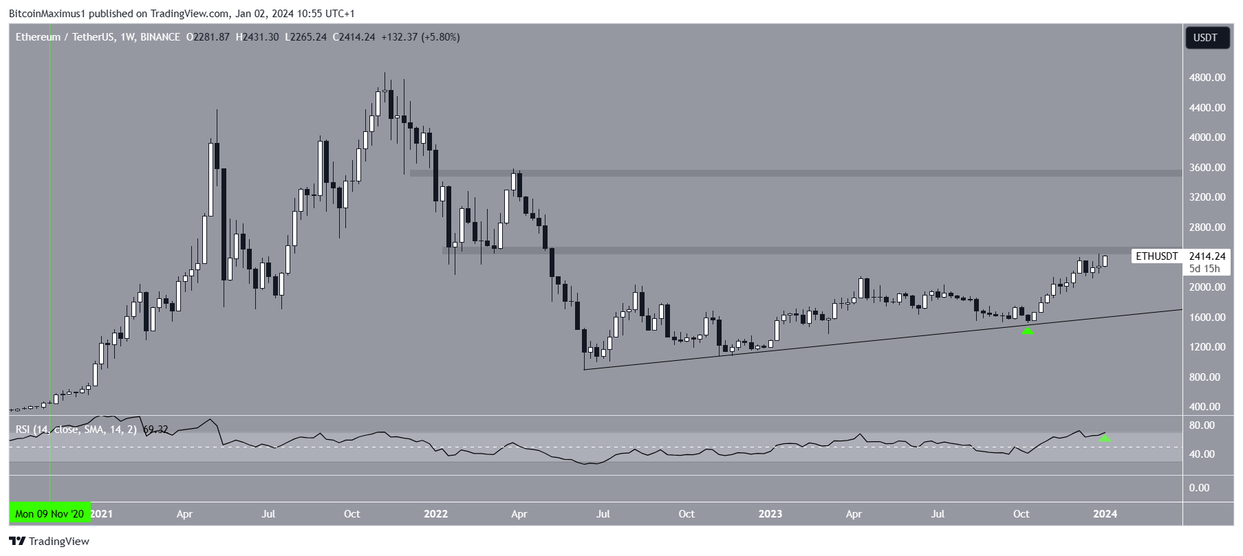 Movimento dei prezzi di Ethereum (ETH).