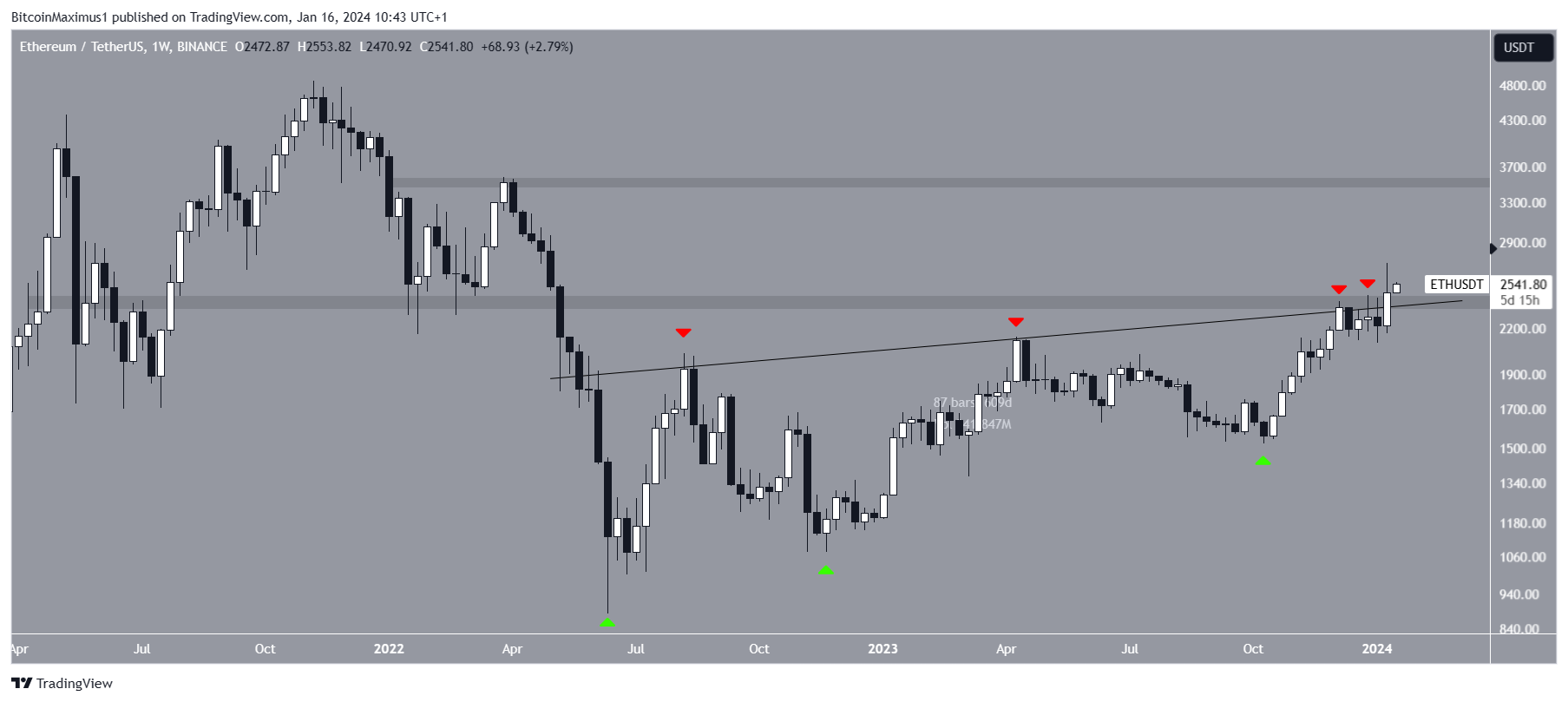 Movimento dei prezzi di Ethereum (ETH).