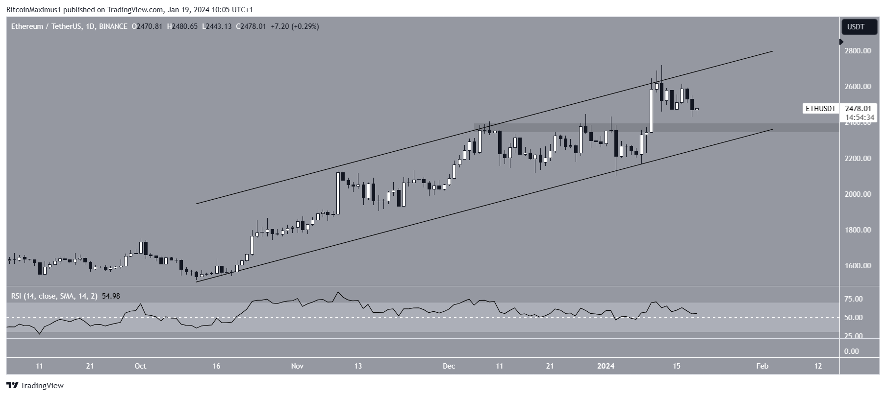 Movimento dei prezzi di Ethereum (ETH).