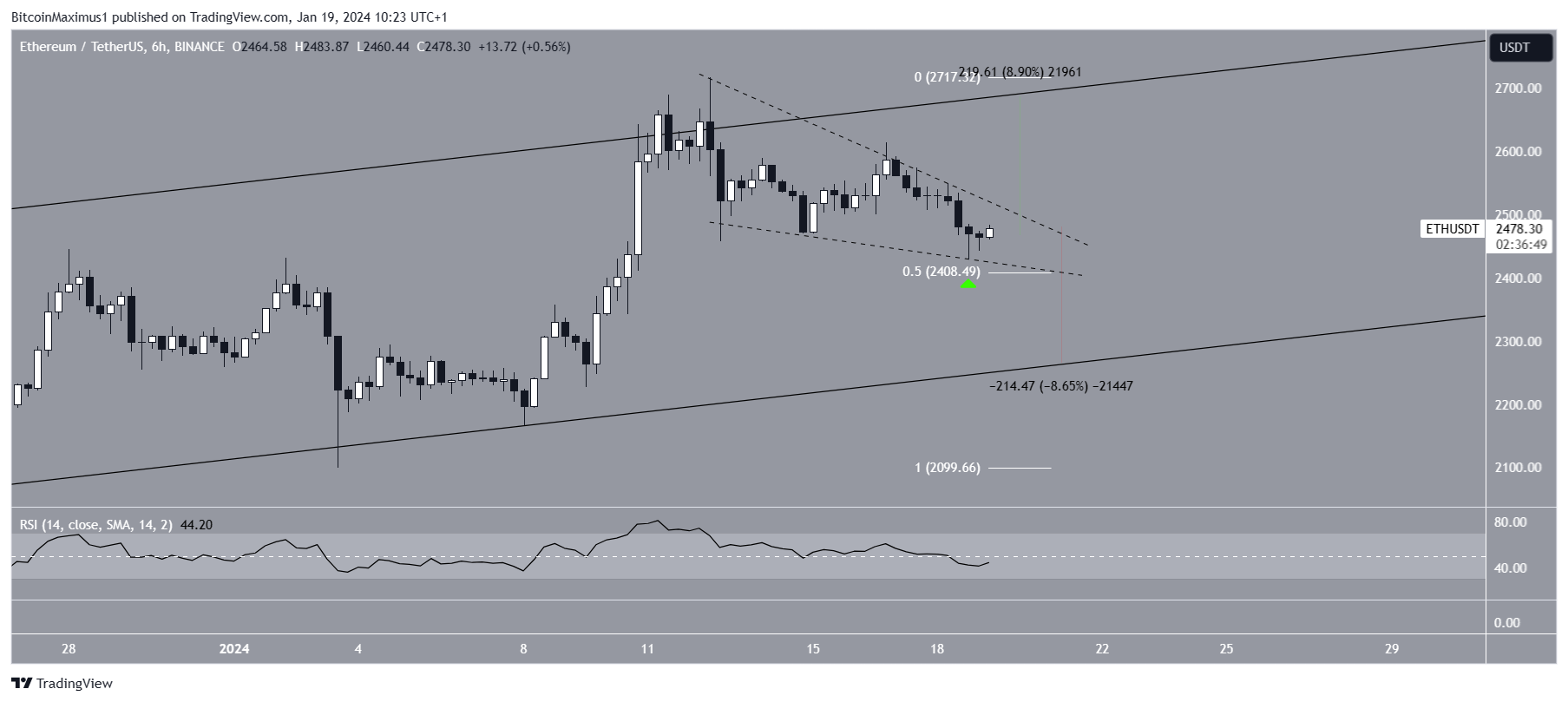 Prezzo a breve termine di Ethereum (ETH).