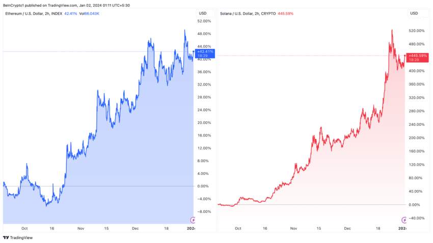 Andamento dei prezzi di Ethereum vs Solana