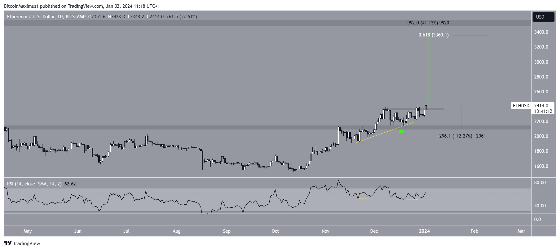 Previsione dei prezzi di Ethereum (ETH).