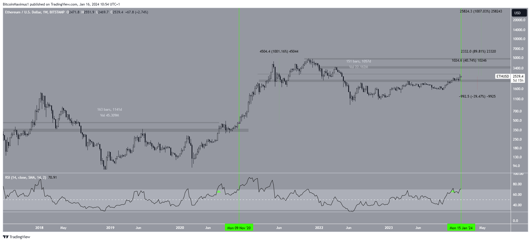 Movimento dei prezzi di Ethereum (ETH).