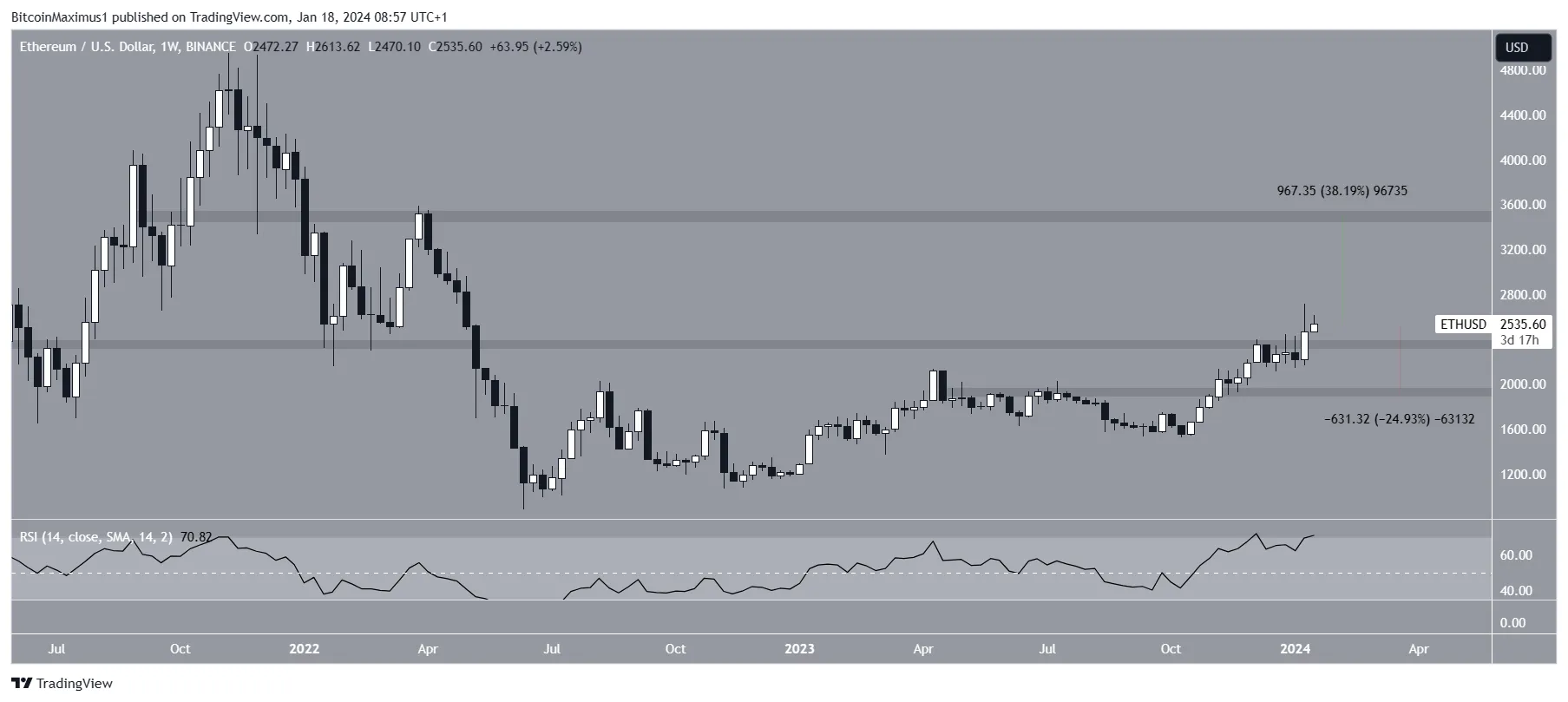 Ethereum (ETH) Price Movement