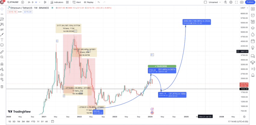 Ethereum (ETH) Price Prediction 2024/2025/2030