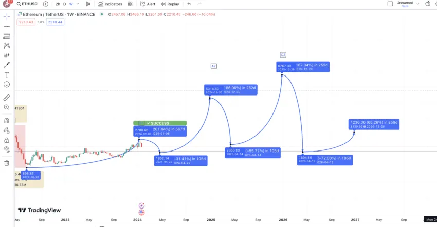 Previsão de preço Ethereum 2025: TradingView