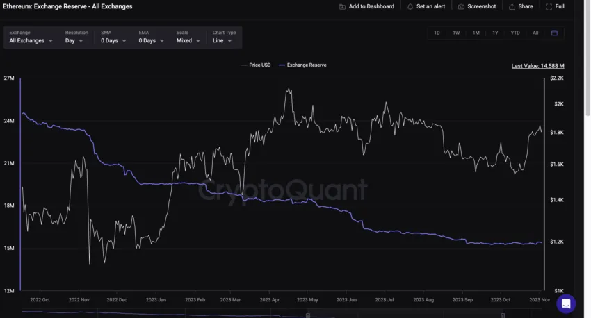 Previsão de preços Ethereum e reservas cambiais: CryptoQuant