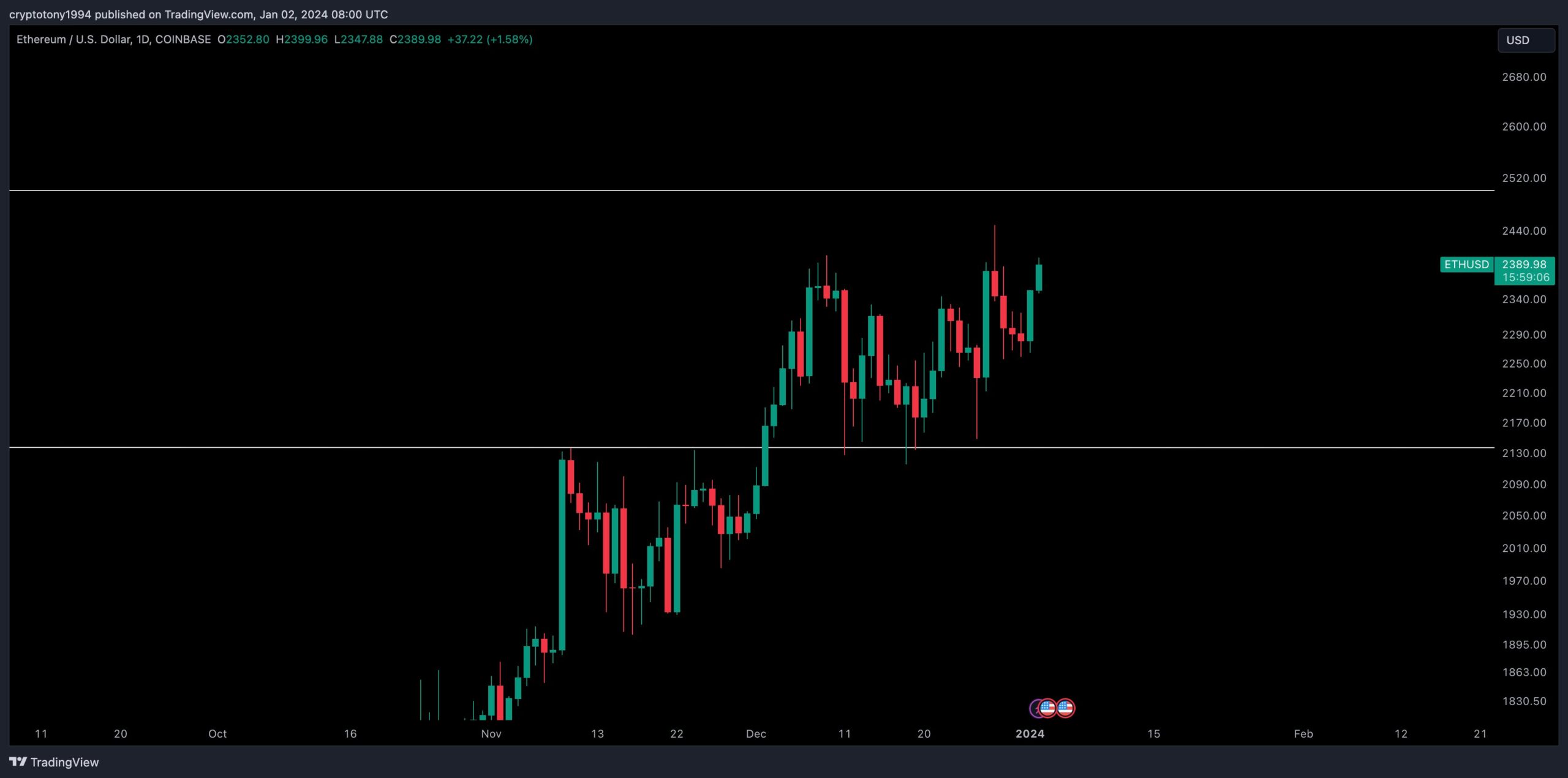 Movimento dei prezzi di Ethereum (ETH).