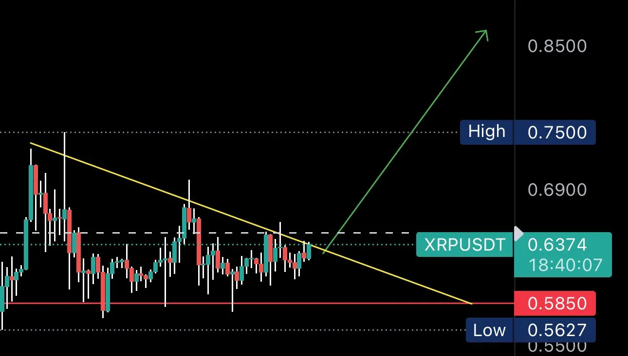XRP Price Movement