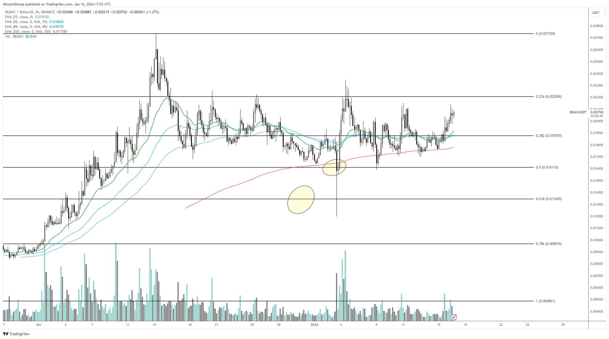 BEAM price changes