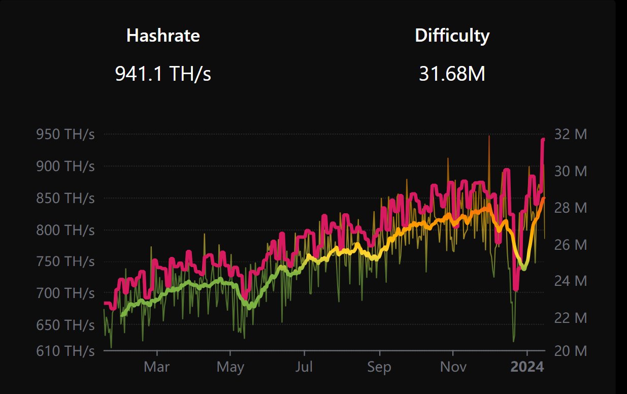 Difficoltà di mining di Litecoin (LTC).