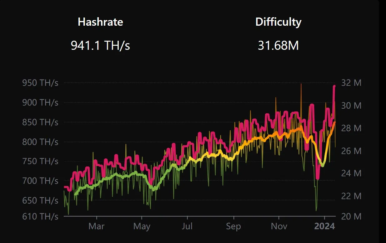 Litecoin (LTC) Mining Difficulty