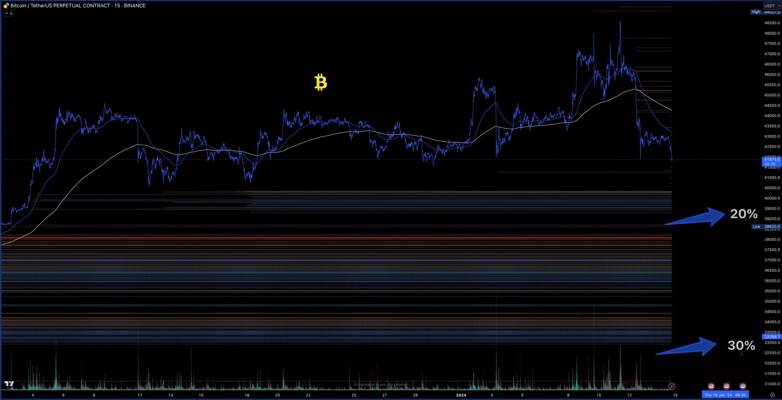 BTC correction targets. Source: X/@martypartymusic