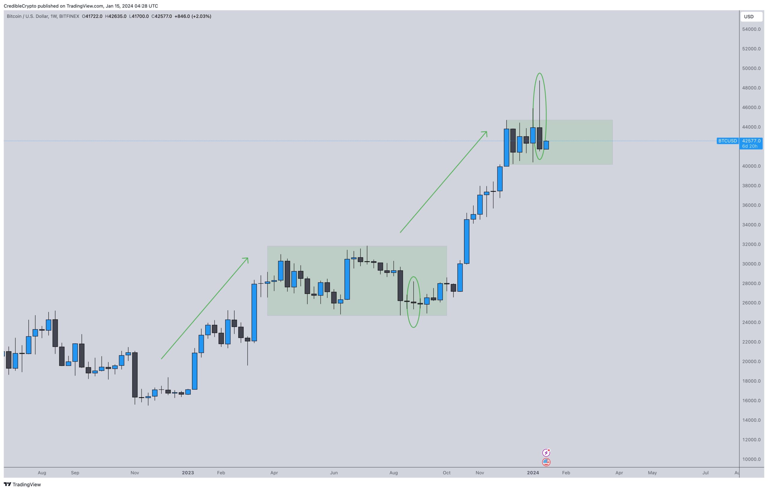 BTC/USD 1 week. Source: X/@CredibleCrypto