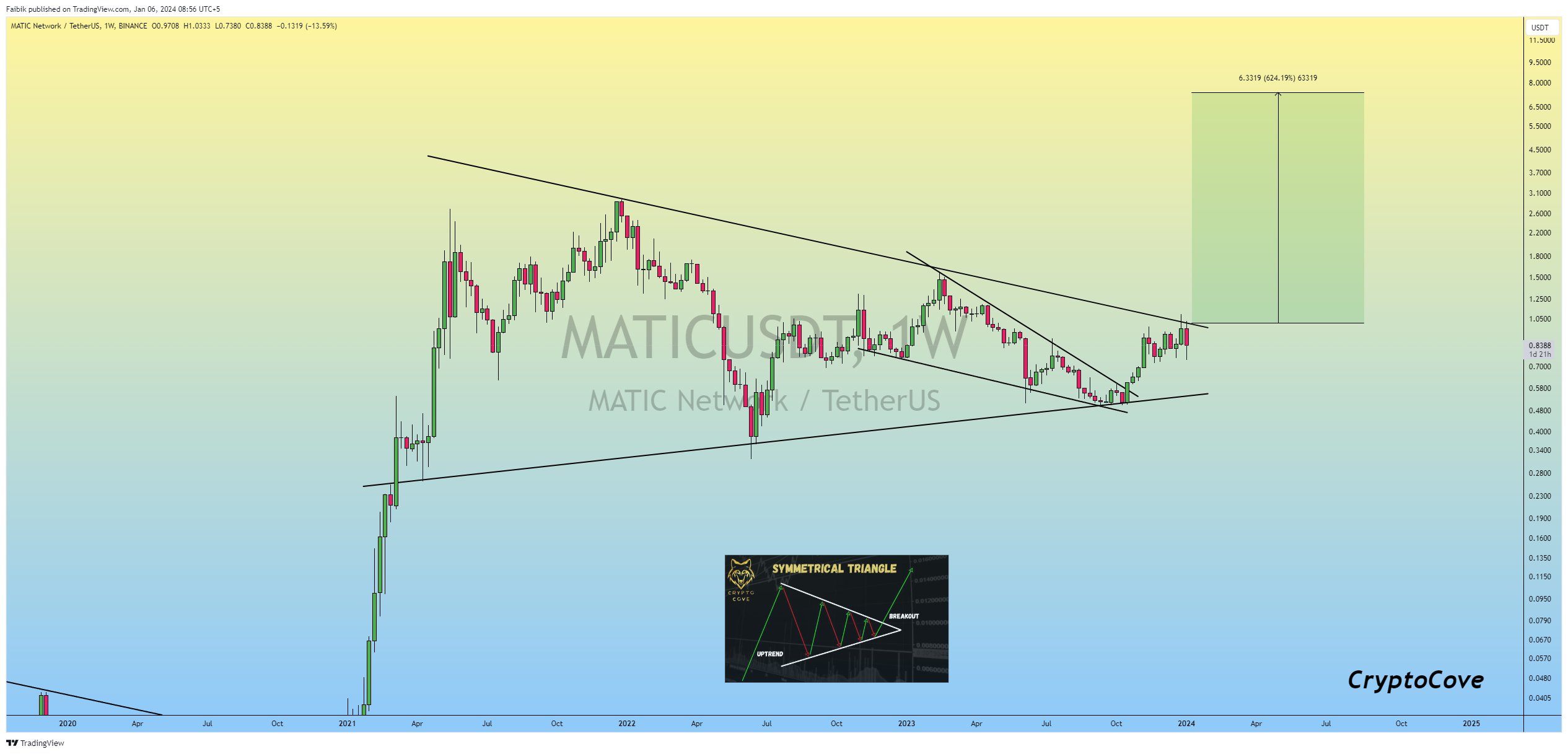 Polygon (MATIC) Price Movement
