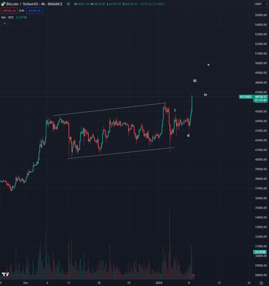 Bitcoin (BTC) Price Wave Count