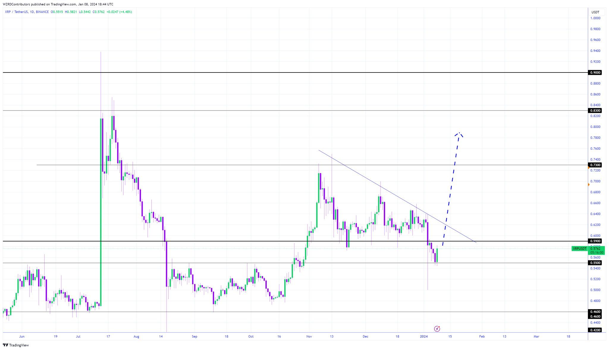 XRP Price Movement