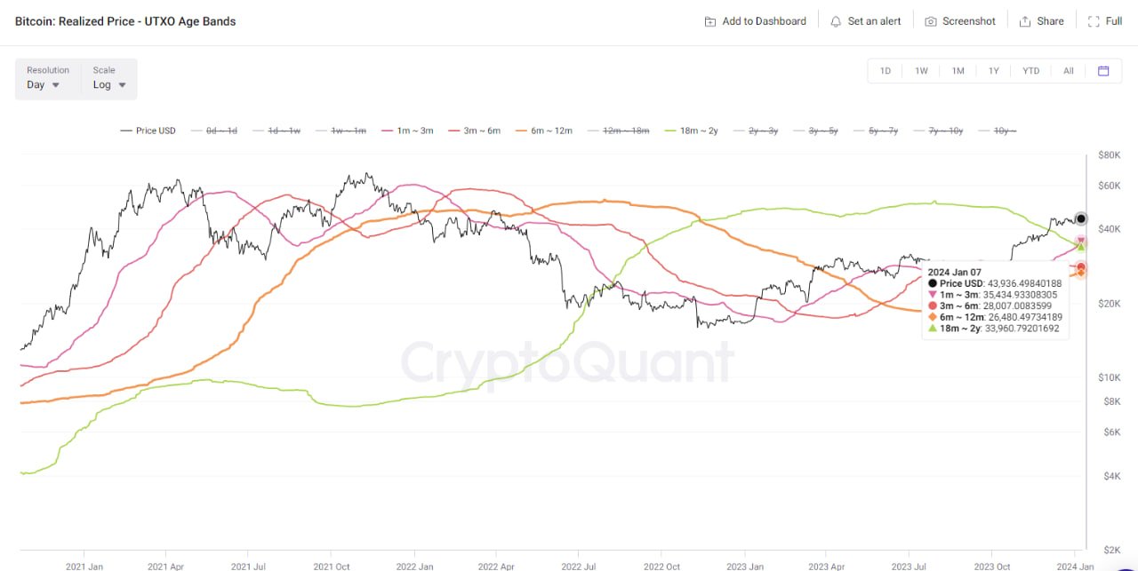 Prezzo realizzato da BTC. Fonte: CryptoQuant