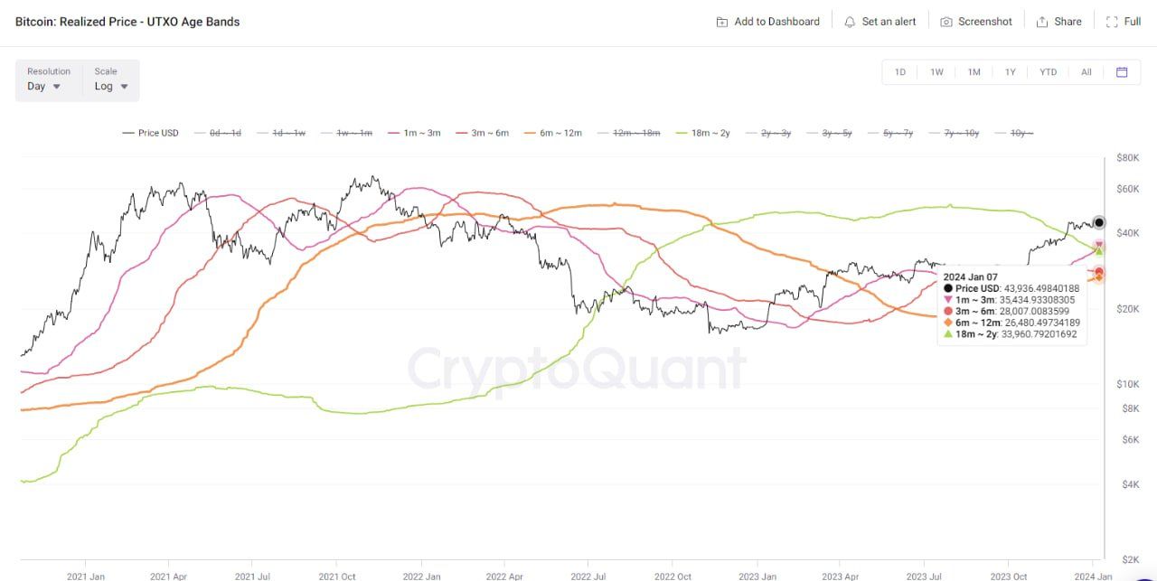 BTC realized price. Source: CryptoQuant