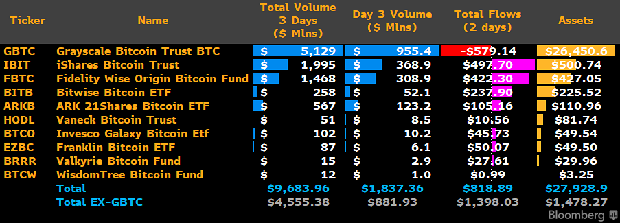 Negoziazione a 3 giorni dell'ETF Bitcoin spot negli Stati Uniti. Fonte: X/@JSeyff