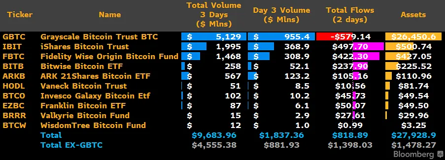 US spot Bitcoin ETF 3 days trading. Source: X/@JSeyff