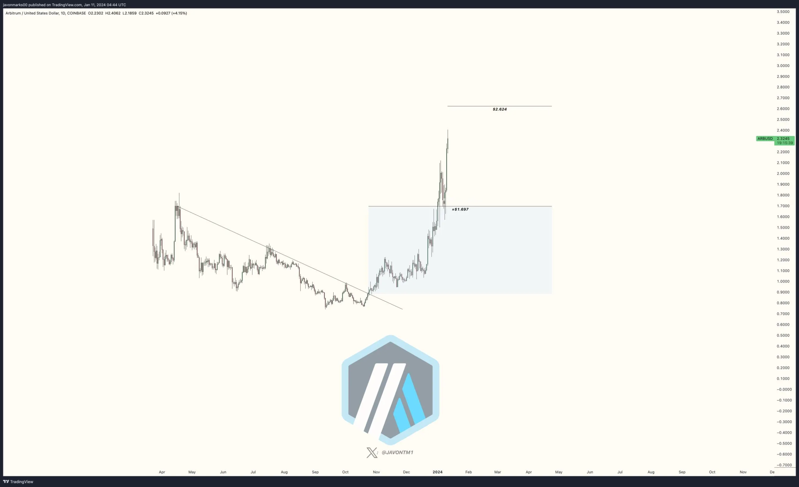 Arbitrum (ARB) Price Movement