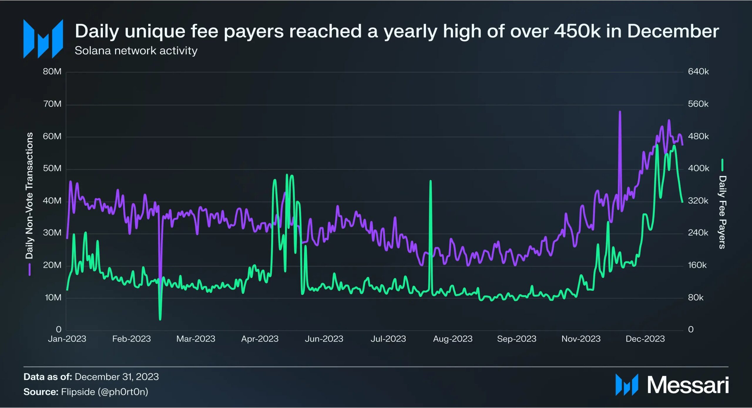 Solana Network Activity