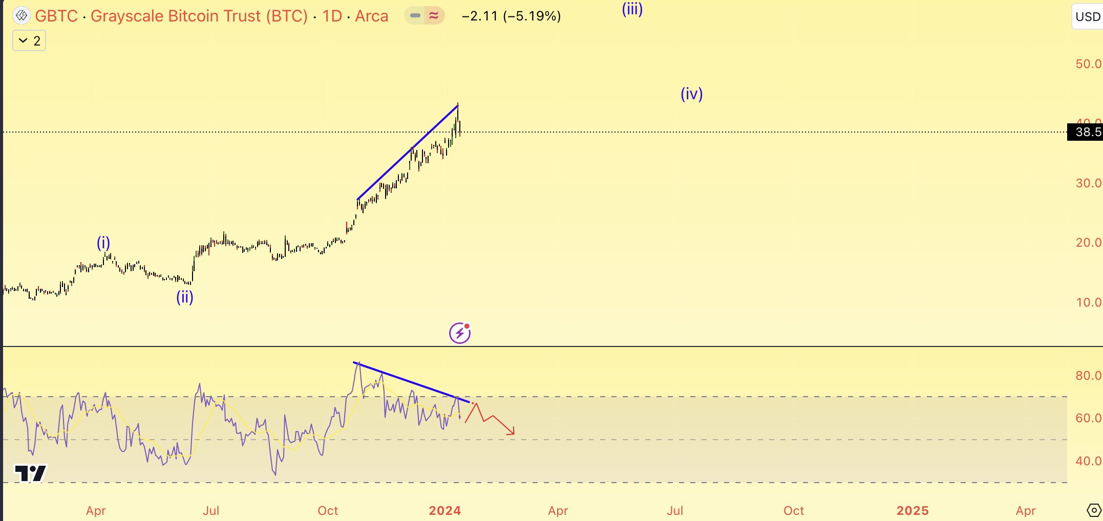 Bitcoin (BTC) Price Weekly