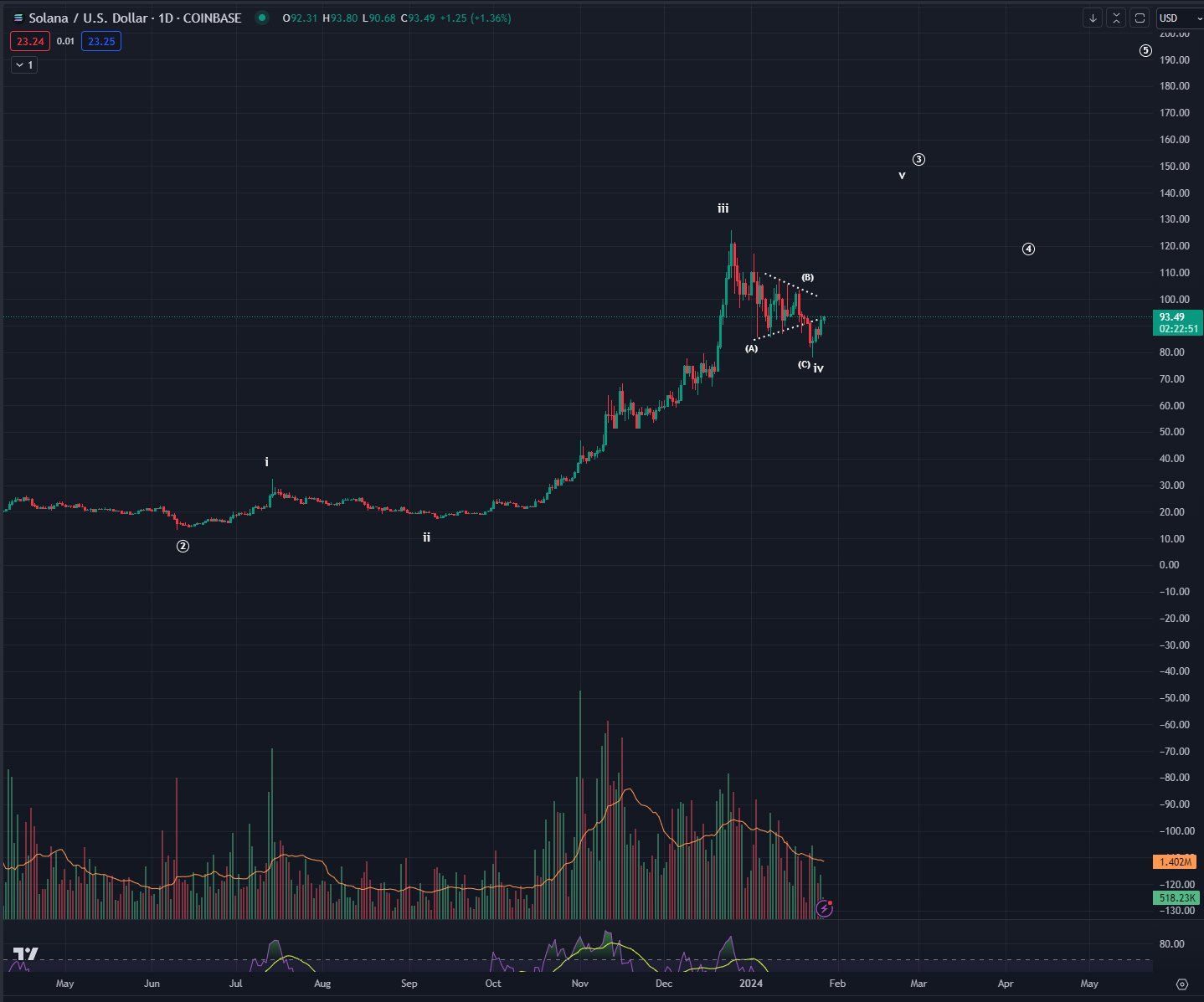 Solana (SOL) Price Movement