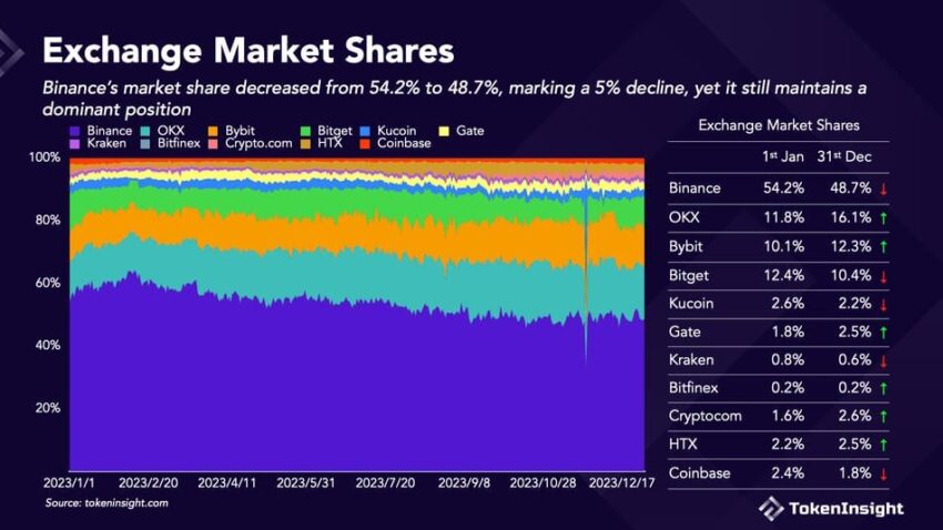 Crypto Exchange Market Share