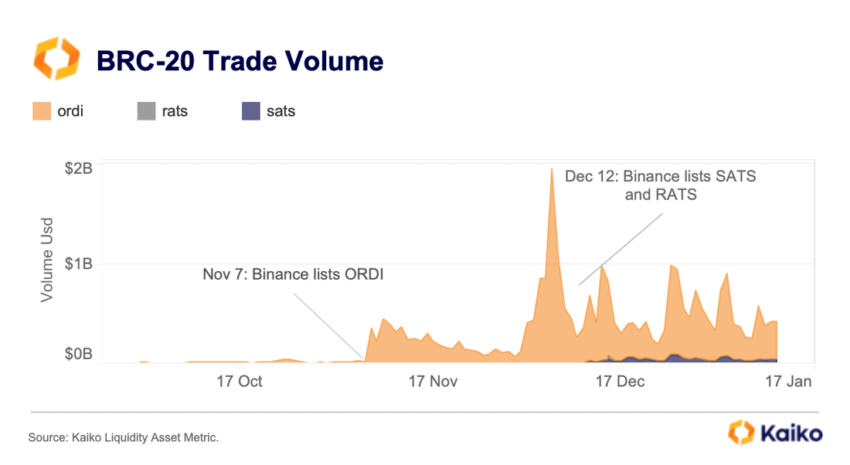 BRC-20 Trade Volume Surges. 
