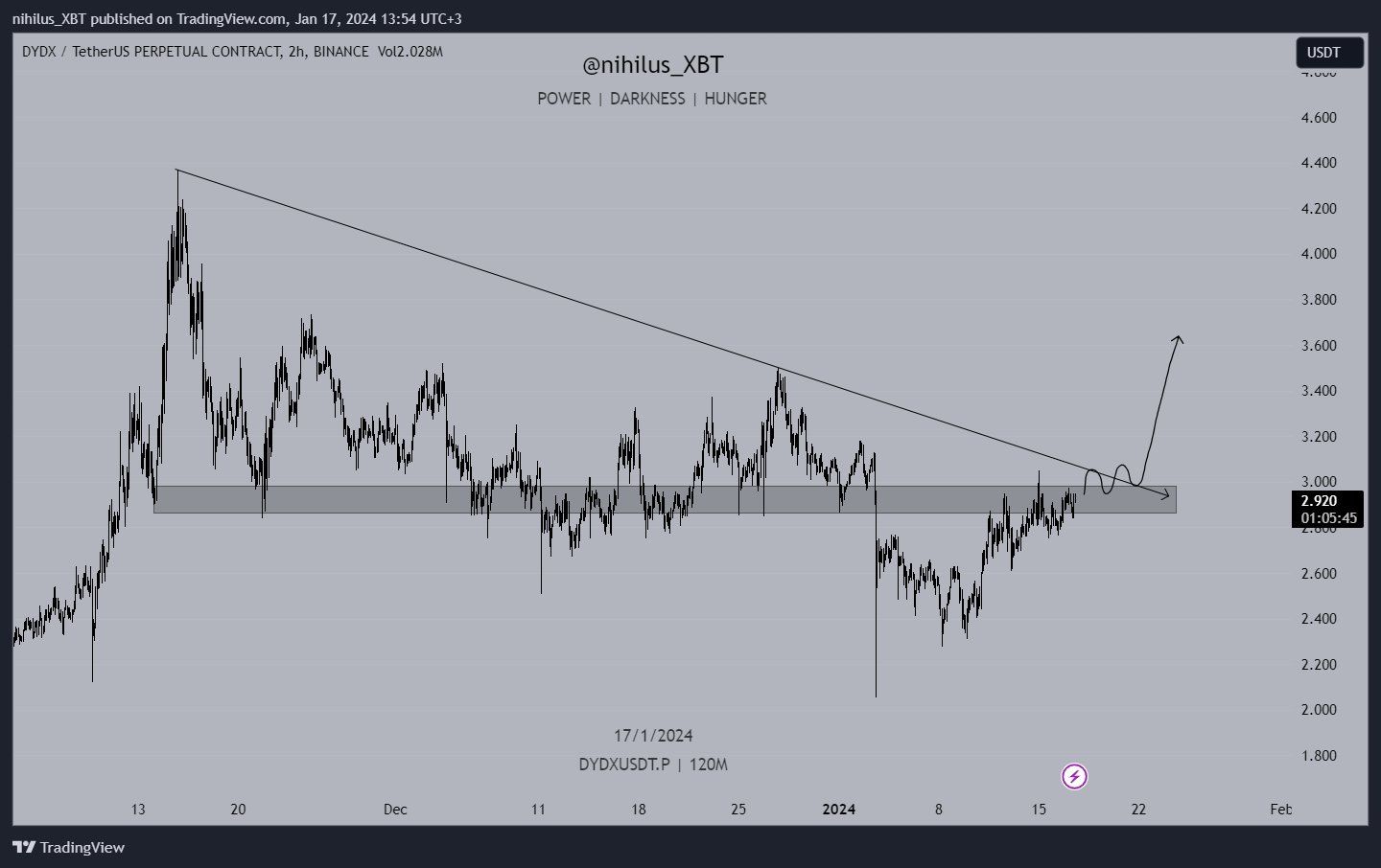 DYDX Price Movement