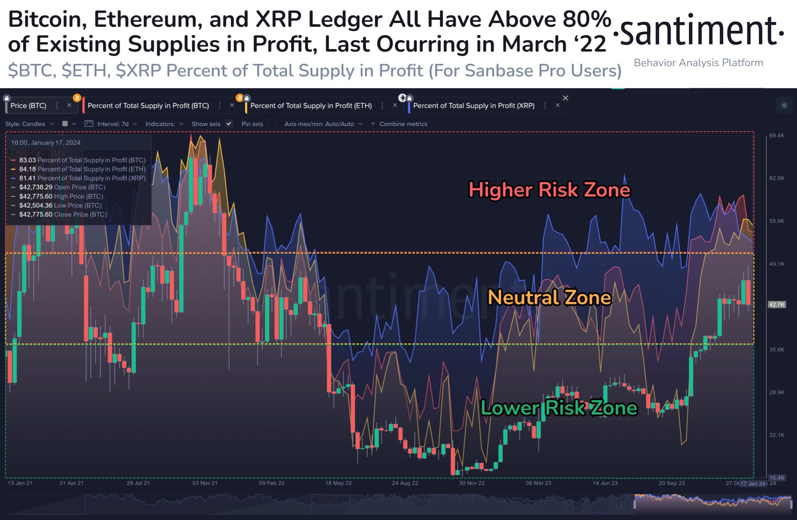 Fornitura di BTC, ETH e XRP in profitto