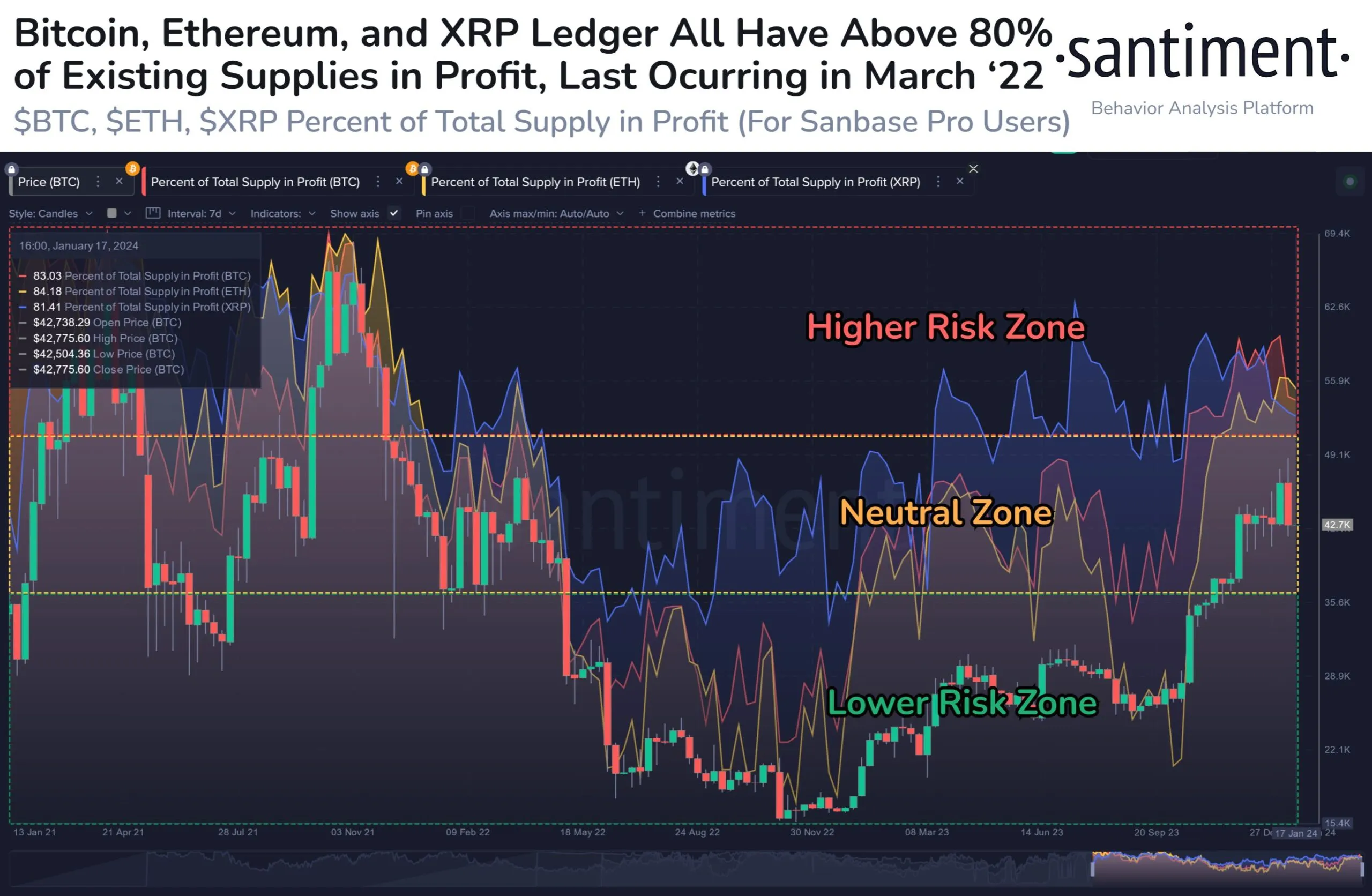 BTC, ETH, XRP Supply in Profit