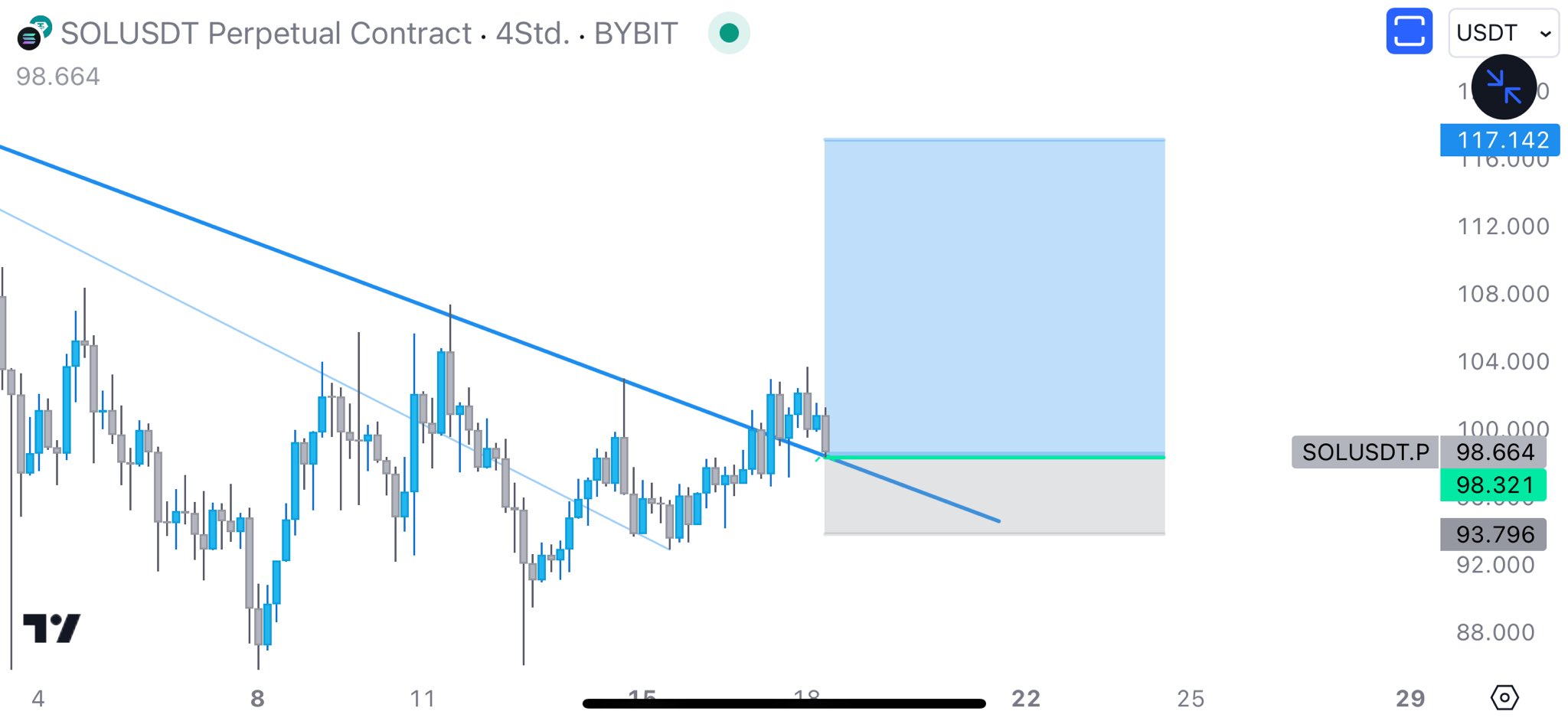 Solana (SOL) Price Movement