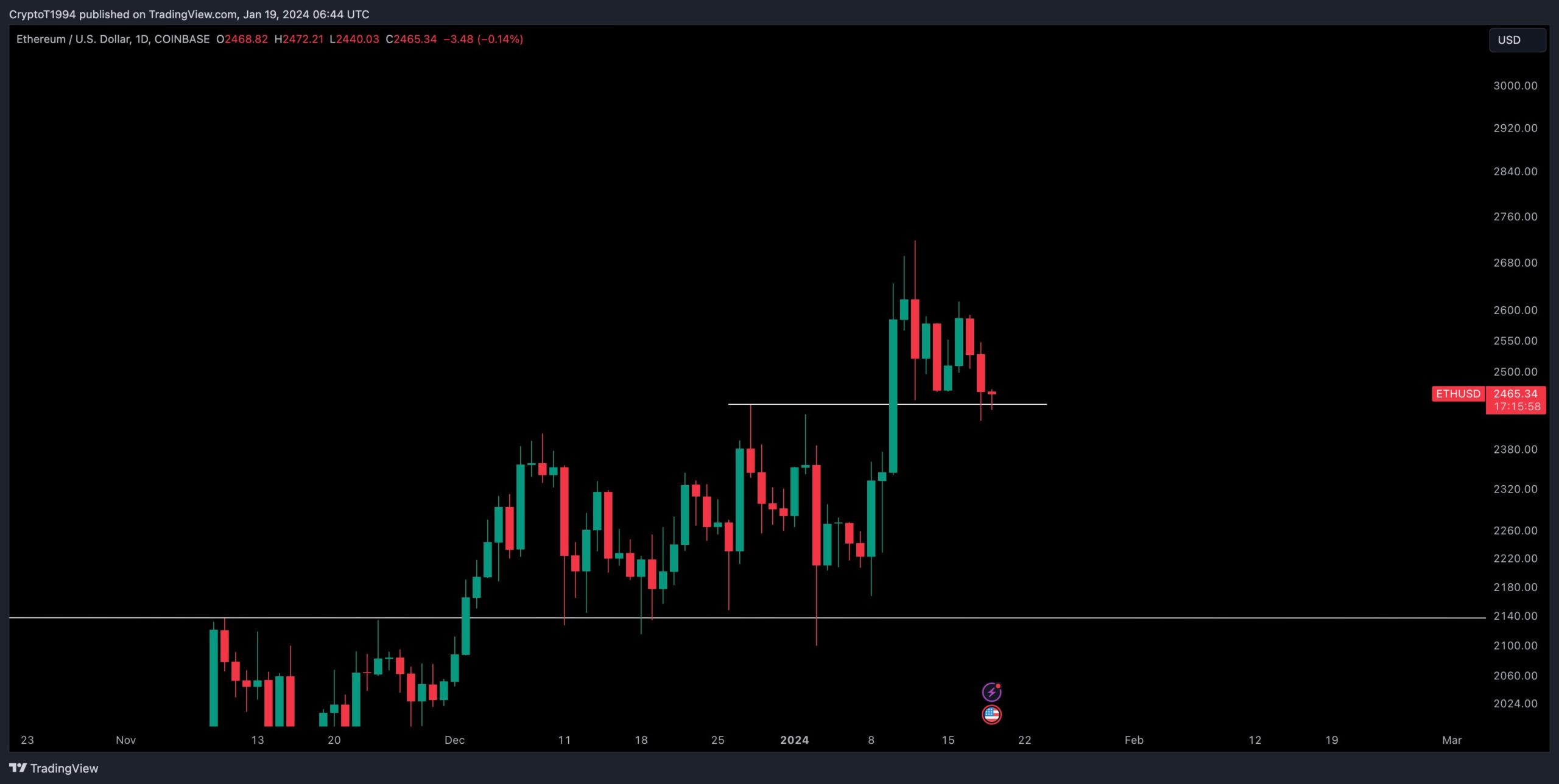 Movimento dei prezzi di Ethereum (ETH).