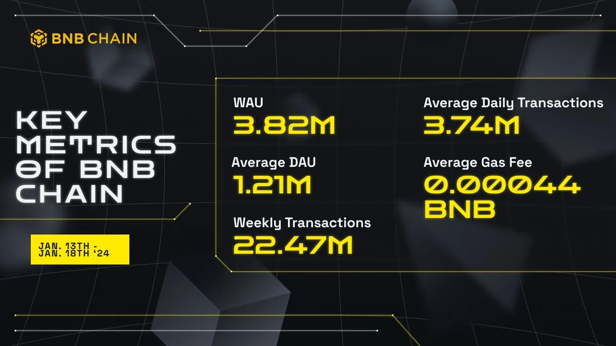 BNB Ecosystem