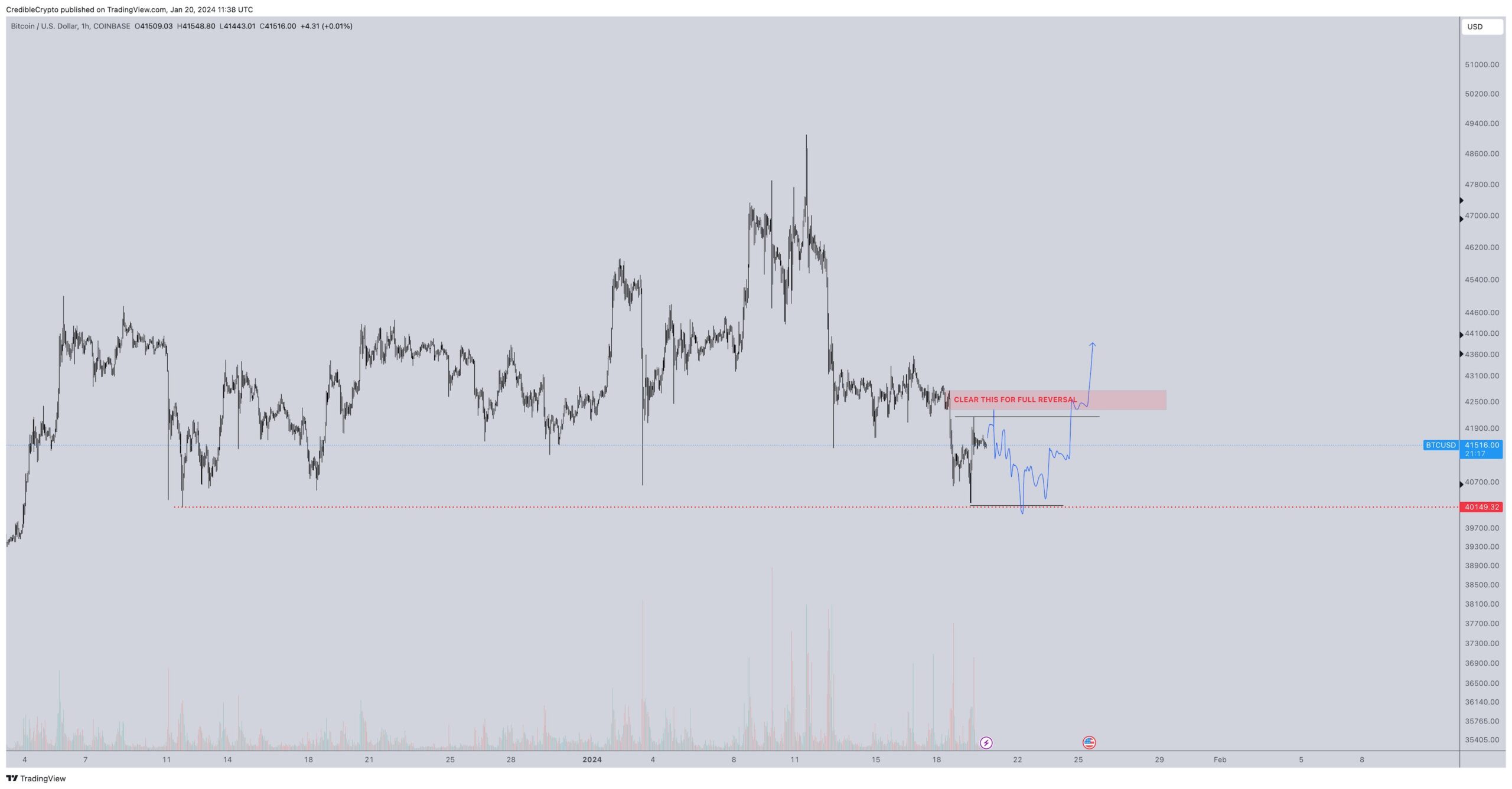 Deviazione Bitcoin