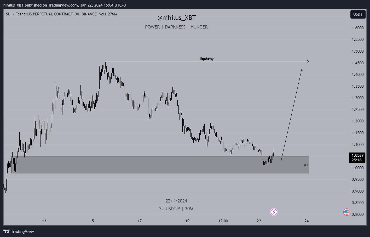 SUI Price Bounce