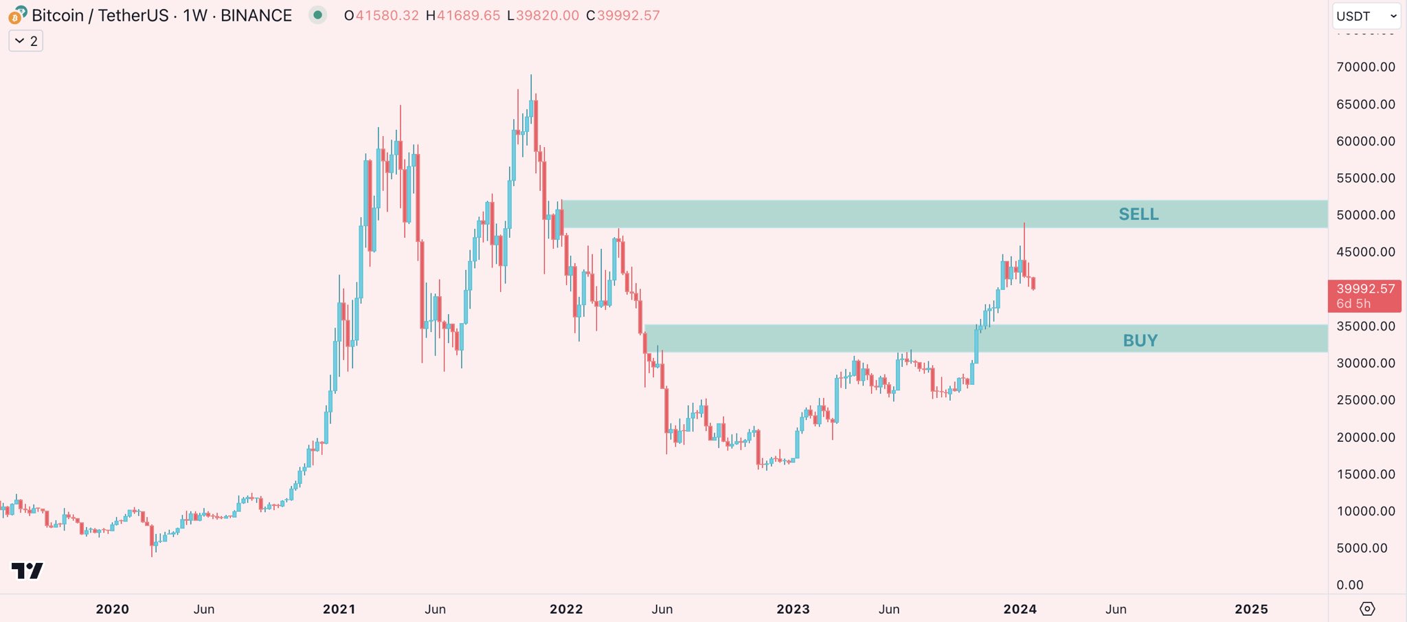 Movimento Bitcoin (BTC).