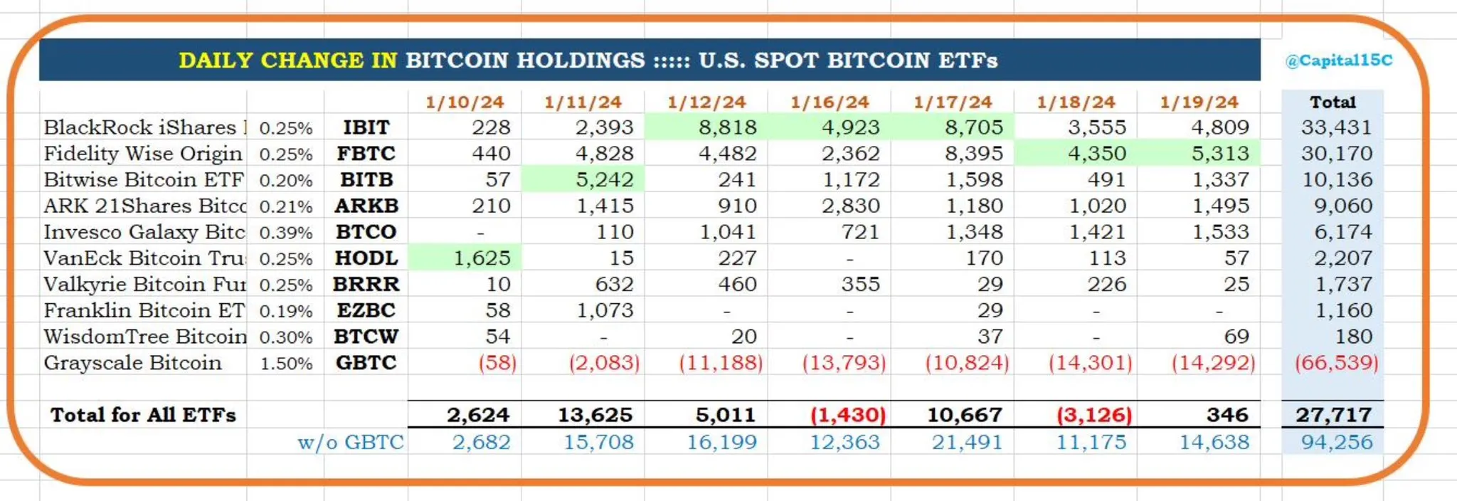 Spot ETF Bitcoin holdings. Source: X/@Capital15C