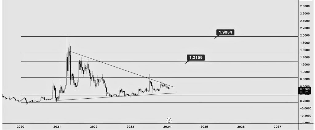 Movimento dei prezzi XRP