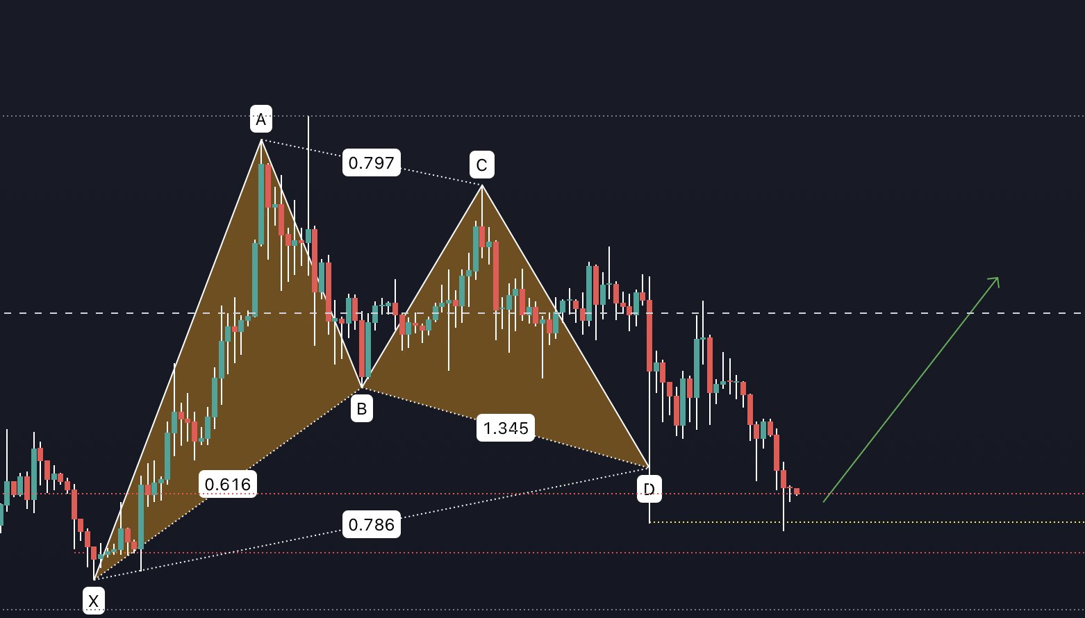 Ripple verzeichnet Gartley Muster