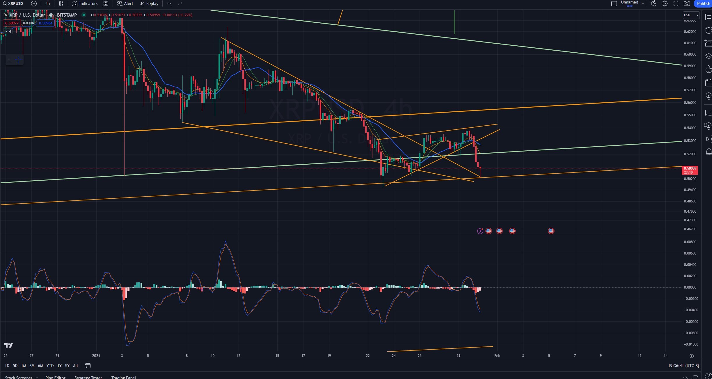 Movimento dei prezzi XRP